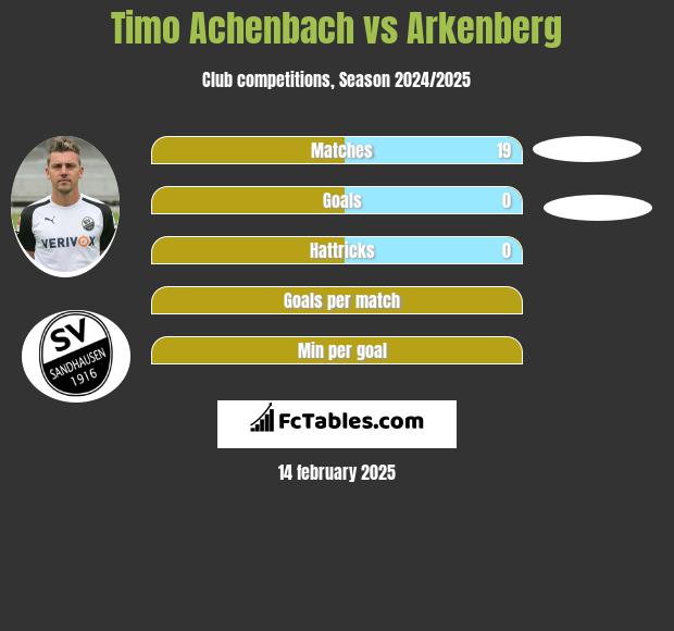 Timo Achenbach vs Arkenberg h2h player stats