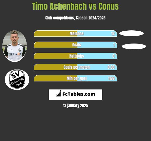 Timo Achenbach vs Conus h2h player stats