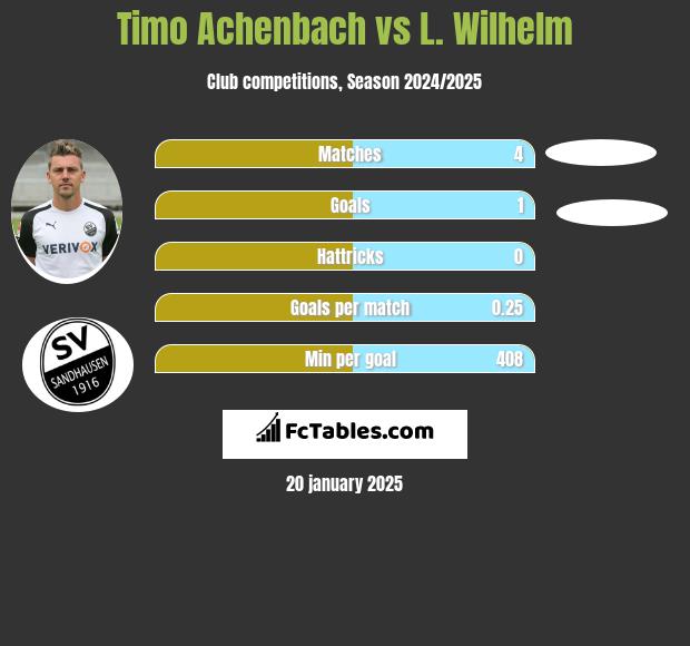 Timo Achenbach vs L. Wilhelm h2h player stats