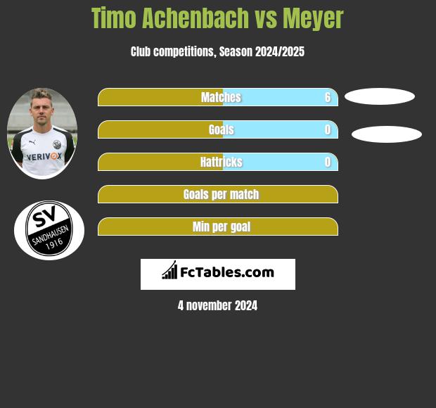 Timo Achenbach vs Meyer h2h player stats