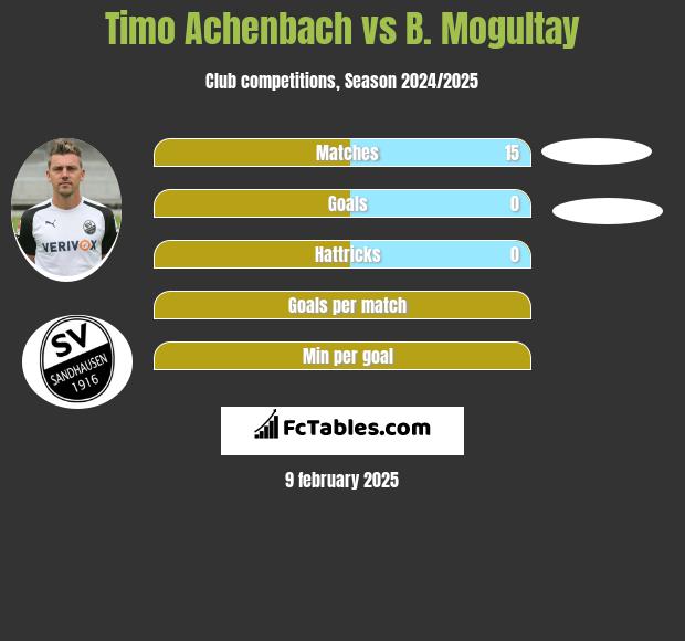 Timo Achenbach vs B. Mogultay h2h player stats