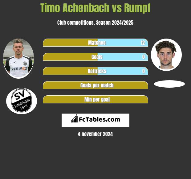 Timo Achenbach vs Rumpf h2h player stats