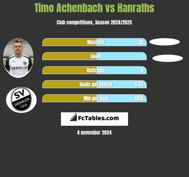 Timo Achenbach vs Hanraths h2h player stats