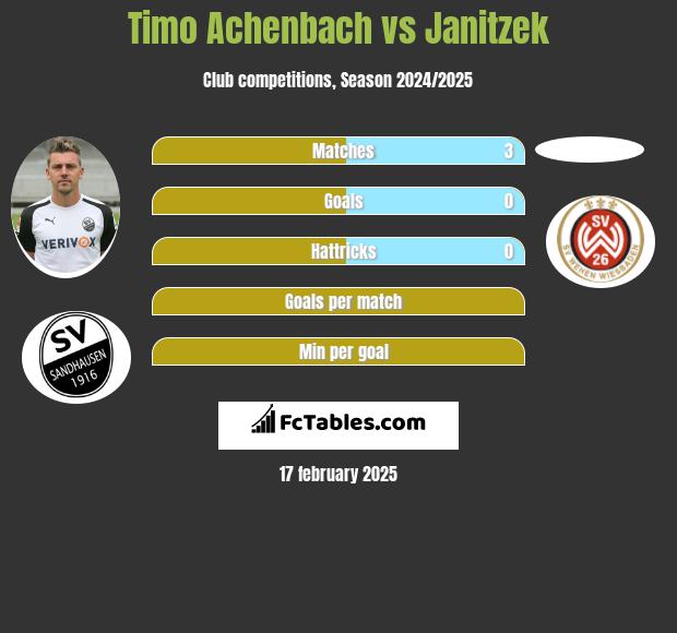 Timo Achenbach vs Janitzek h2h player stats