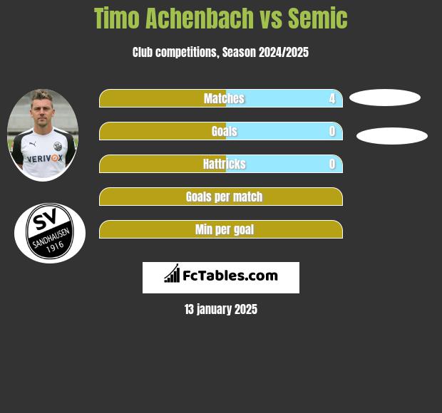 Timo Achenbach vs Semic h2h player stats