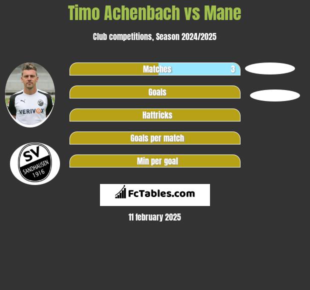 Timo Achenbach vs Mane h2h player stats