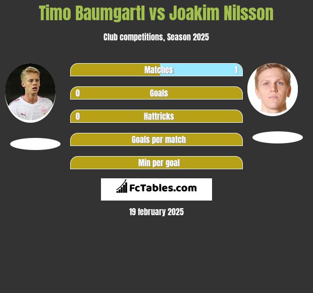 Timo Baumgartl vs Joakim Nilsson h2h player stats