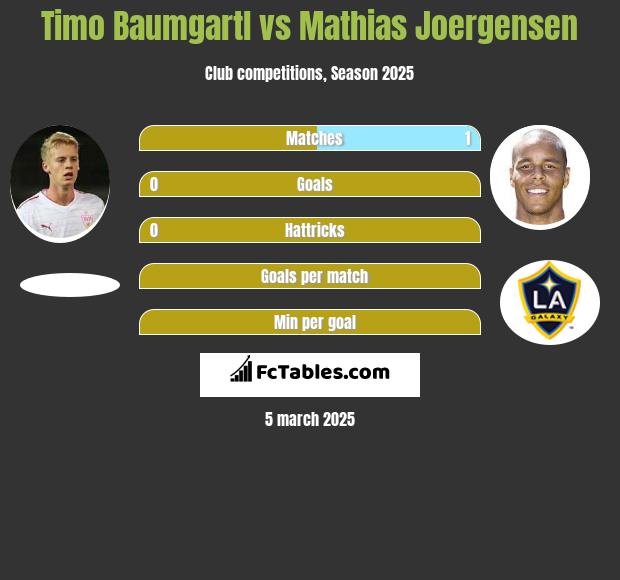 Timo Baumgartl vs Mathias Joergensen h2h player stats