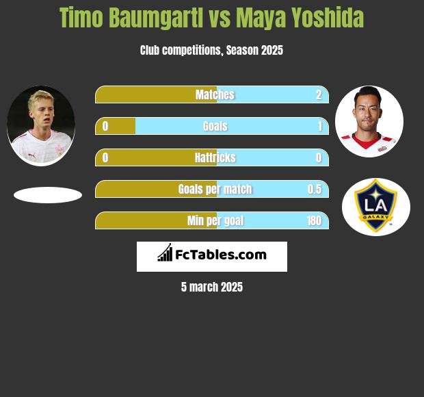 Timo Baumgartl vs Maya Yoshida h2h player stats