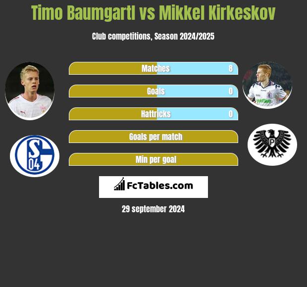 Timo Baumgartl vs Mikkel Kirkeskov h2h player stats