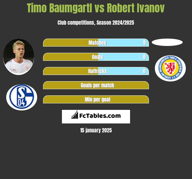 Timo Baumgartl vs Robert Ivanov h2h player stats