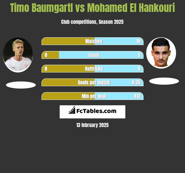 Timo Baumgartl vs Mohamed El Hankouri h2h player stats