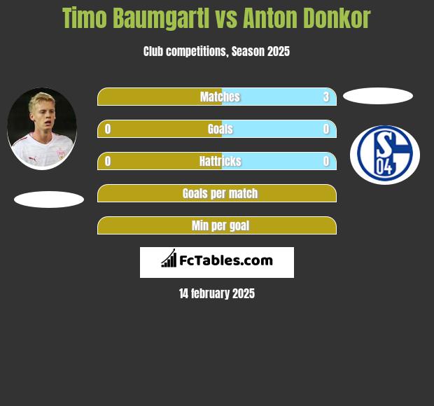 Timo Baumgartl vs Anton Donkor h2h player stats