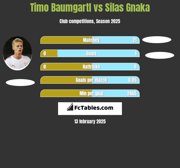 Timo Baumgartl vs Silas Gnaka h2h player stats