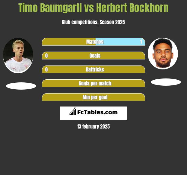 Timo Baumgartl vs Herbert Bockhorn h2h player stats