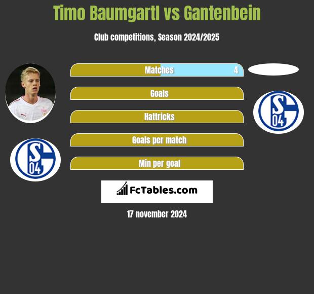 Timo Baumgartl vs Gantenbein h2h player stats