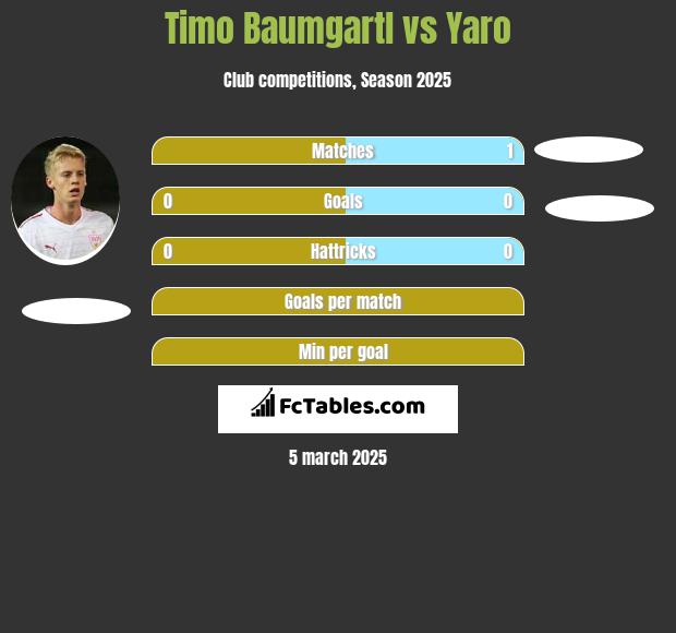 Timo Baumgartl vs Yaro h2h player stats