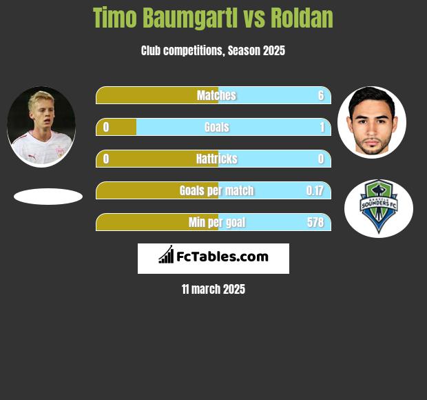 Timo Baumgartl vs Roldan h2h player stats