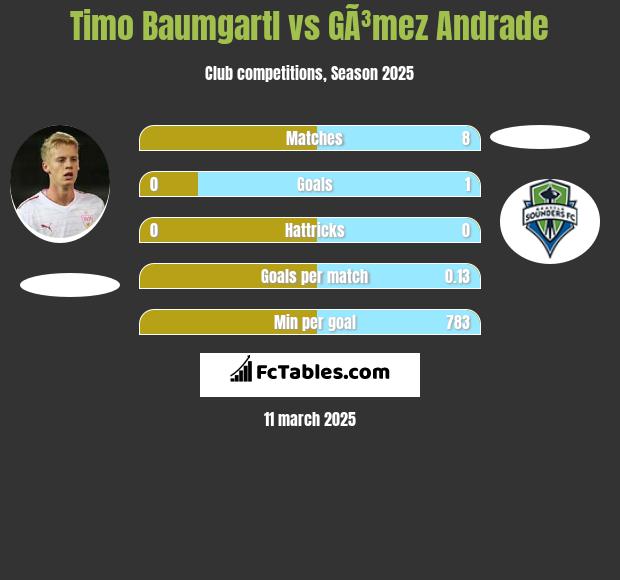 Timo Baumgartl vs GÃ³mez Andrade h2h player stats