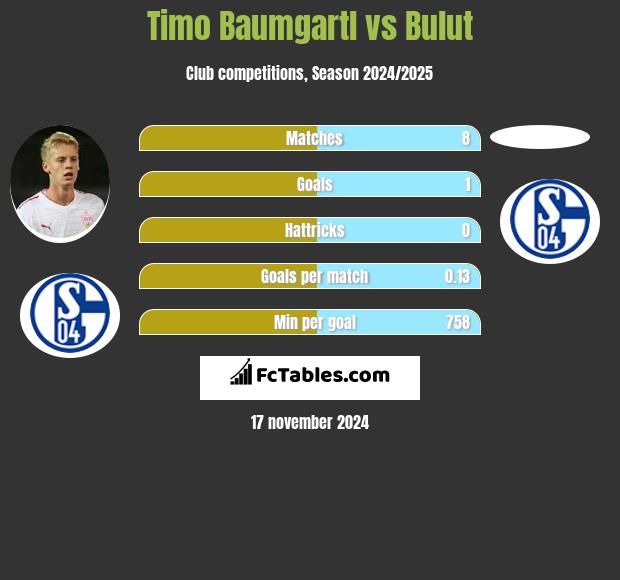 Timo Baumgartl vs Bulut h2h player stats