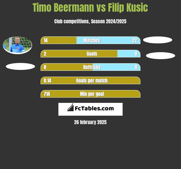 Timo Beermann vs Filip Kusic h2h player stats