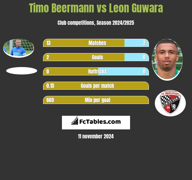 Timo Beermann vs Leon Guwara h2h player stats