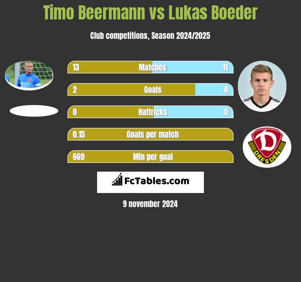 Timo Beermann vs Lukas Boeder h2h player stats