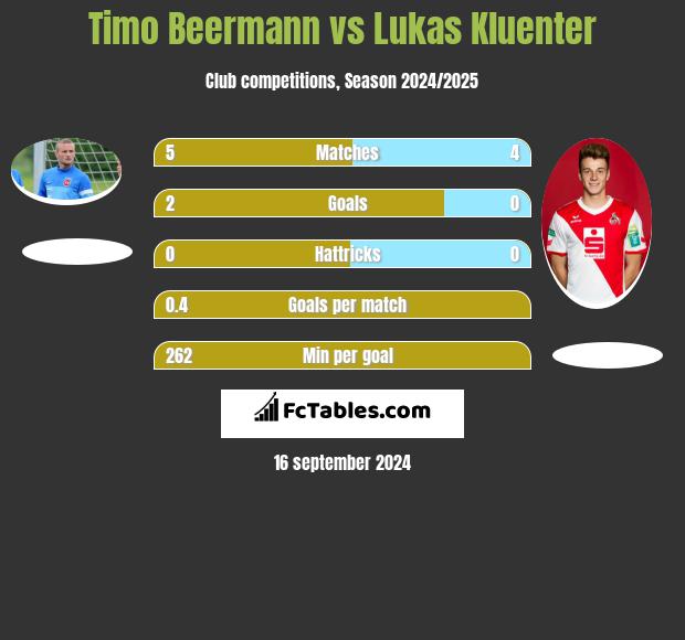 Timo Beermann vs Lukas Kluenter h2h player stats