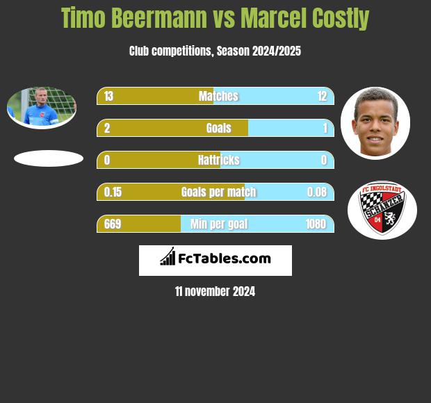 Timo Beermann vs Marcel Costly h2h player stats