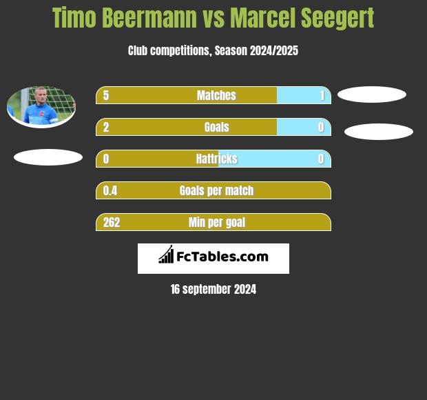 Timo Beermann vs Marcel Seegert h2h player stats