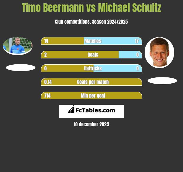 Timo Beermann vs Michael Schultz h2h player stats