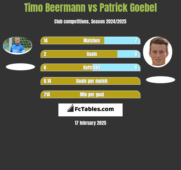 Timo Beermann vs Patrick Goebel h2h player stats