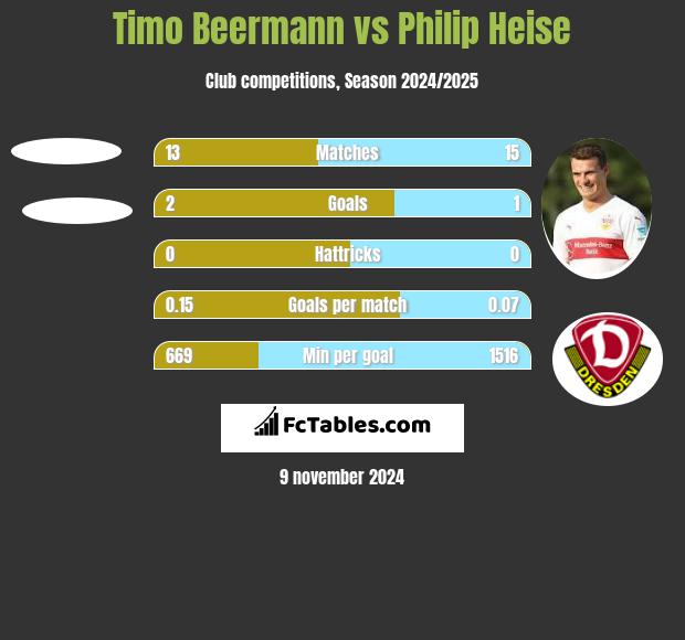 Timo Beermann vs Philip Heise h2h player stats