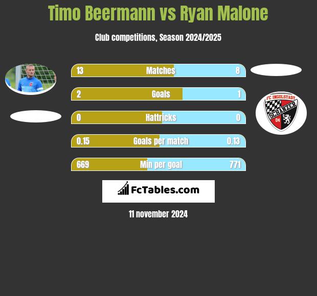 Timo Beermann vs Ryan Malone h2h player stats