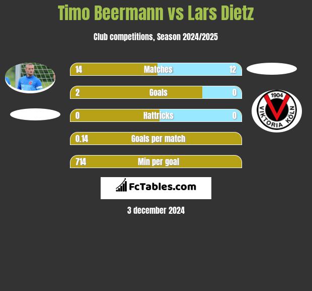 Timo Beermann vs Lars Dietz h2h player stats