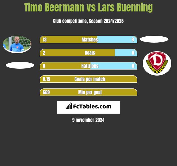 Timo Beermann vs Lars Buenning h2h player stats