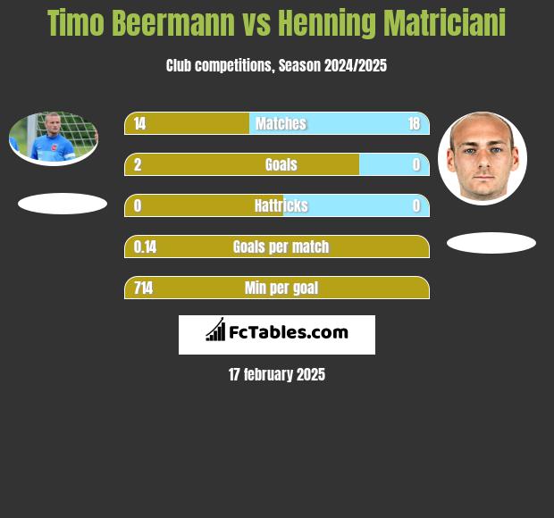 Timo Beermann vs Henning Matriciani h2h player stats