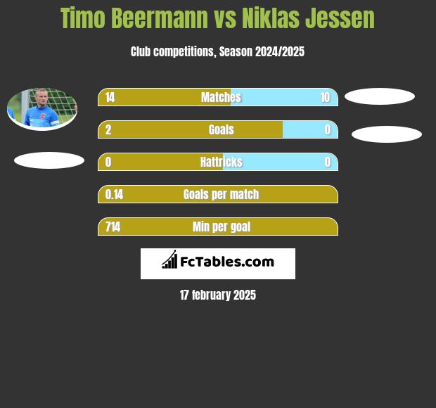 Timo Beermann vs Niklas Jessen h2h player stats