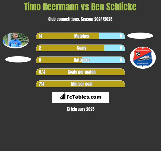 Timo Beermann vs Ben Schlicke h2h player stats