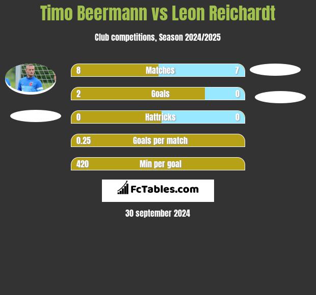 Timo Beermann vs Leon Reichardt h2h player stats