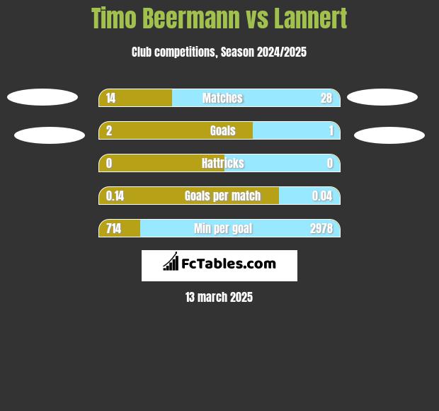 Timo Beermann vs Lannert h2h player stats