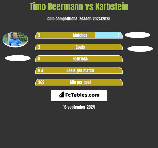 Timo Beermann vs Karbstein h2h player stats