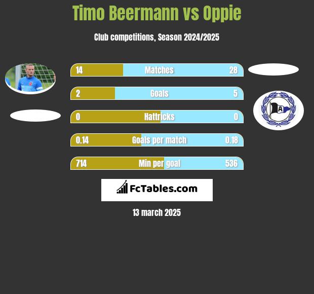 Timo Beermann vs Oppie h2h player stats