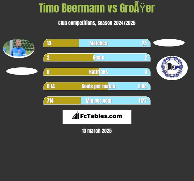 Timo Beermann vs GroÃŸer h2h player stats