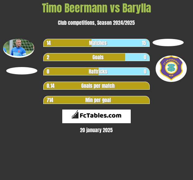 Timo Beermann vs Barylla h2h player stats