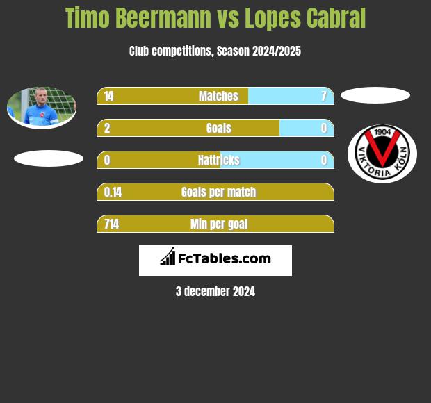 Timo Beermann vs Lopes Cabral h2h player stats