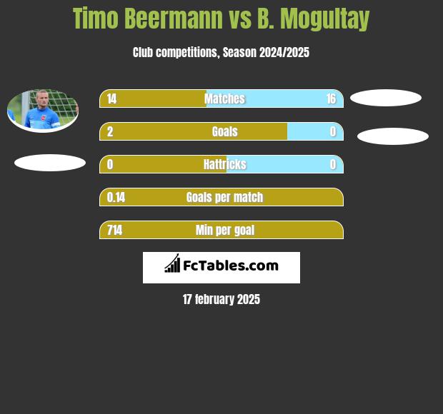 Timo Beermann vs B. Mogultay h2h player stats