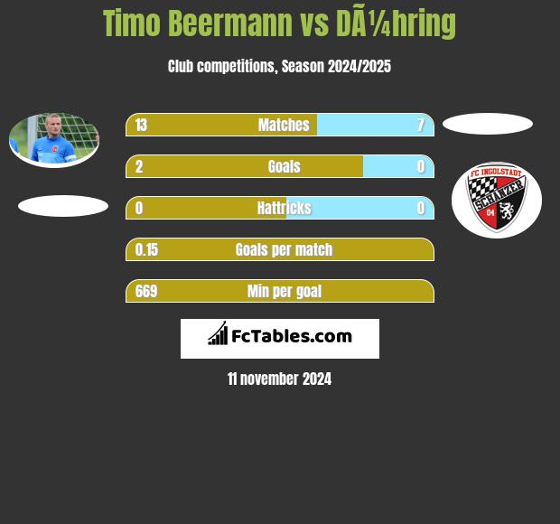 Timo Beermann vs DÃ¼hring h2h player stats