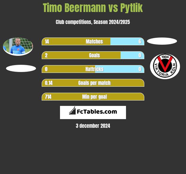 Timo Beermann vs Pytlik h2h player stats