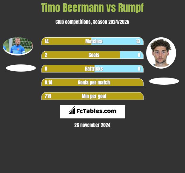 Timo Beermann vs Rumpf h2h player stats